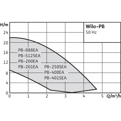Насос WILO PB-088EA