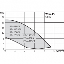 Насос WILO PB-201EA