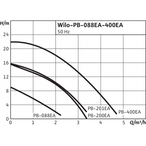 Насос WILO PB-201EA
